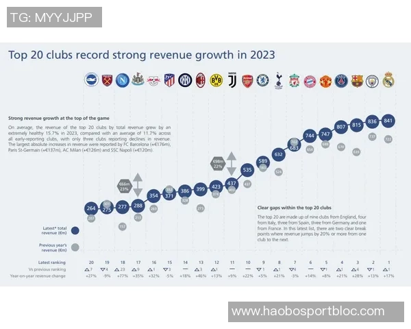 2023至2024赛季皇马收入突破十亿欧元巴萨紧随其后位居第二梯队