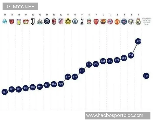 2023至2024赛季皇马收入突破十亿欧元巴萨紧随其后位居第二梯队